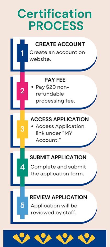 Infographic showing 5 steps: 1. create account 2. Pay fee 3. Access Application 4. Submit Application 5. Review Application